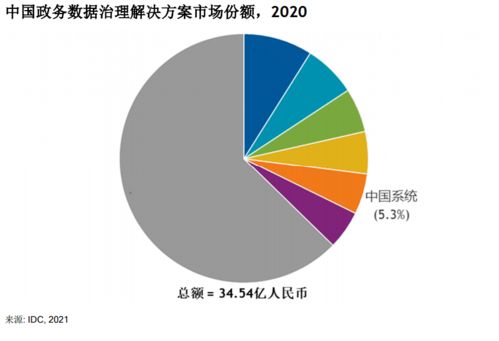 IDC報(bào)告揭示政務(wù)數(shù)據(jù)治理新格局 中國系統(tǒng)市場份額躍升前五，增速領(lǐng)跑行業(yè)